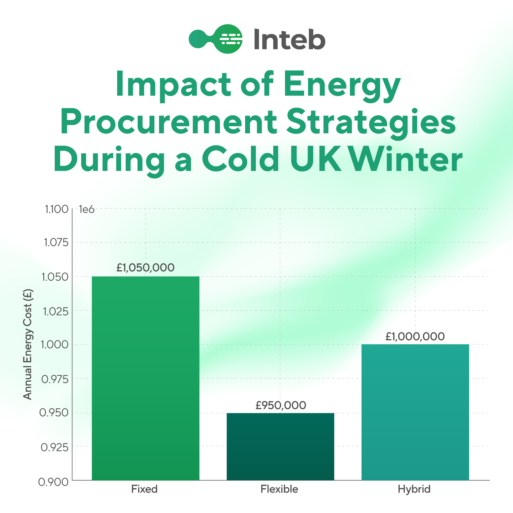 Bar chart showing how fixed, flexible and hybrid procurement strategies impact annual energy costs during a cold UK winter, highlighting the importance of Energy Risk Management 2026.